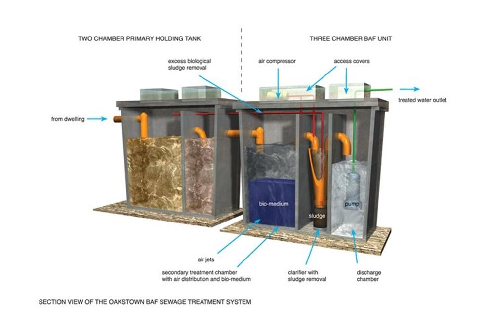 Oakstown BAF Sewage Treatment System