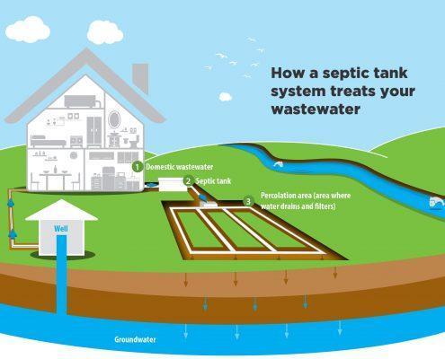 Completing a Septic Tank System Check