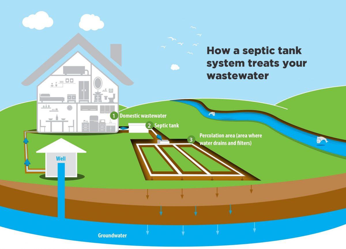 Completing septic tank system check