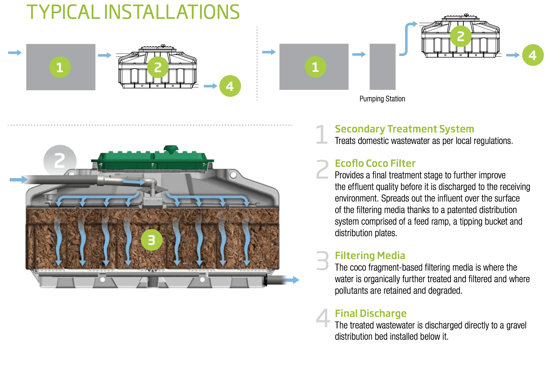 Ecoflo Diagram