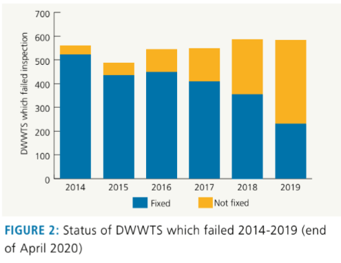 image of graph from journal.ie re Domestic waste water treatment systems