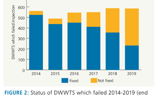 image of graph from journal.ie re Domestic waste water treatment systems