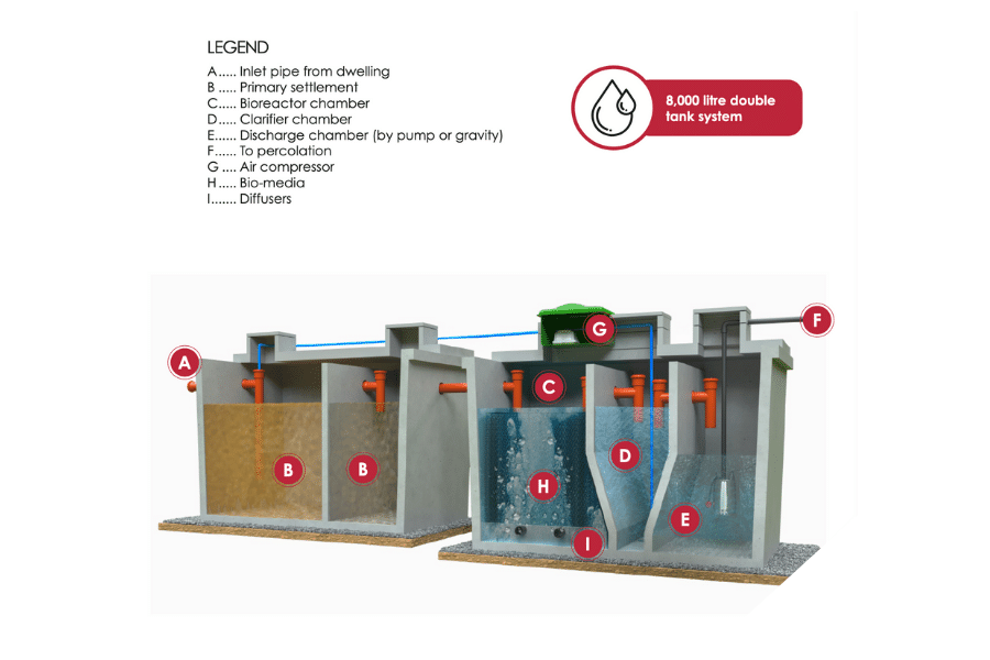 Oakstown BAF 8000 Litre Tank System