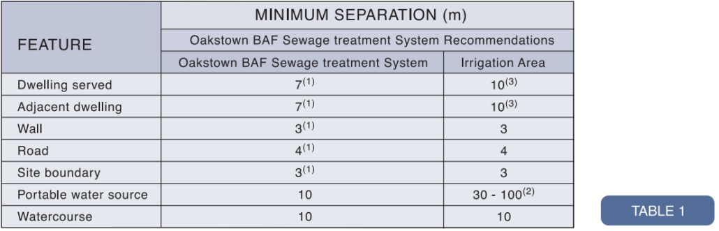 Table 1 showing minimum distance system from house